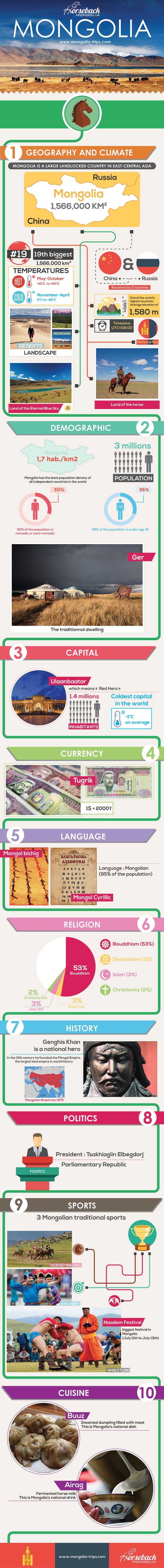 Infographic Mongolia travel